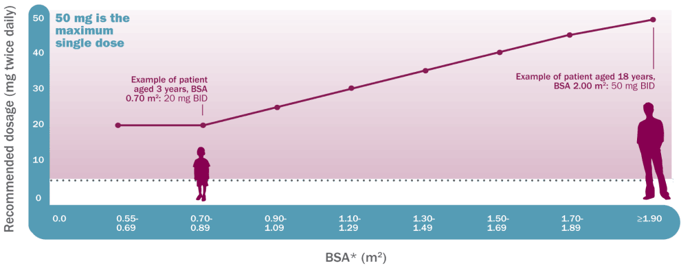 Graph: Recommended dosage based on body surface area (BSA). An 18-year-old patient with BSA of 2.00 m^2 would take 60 mg twice a day.