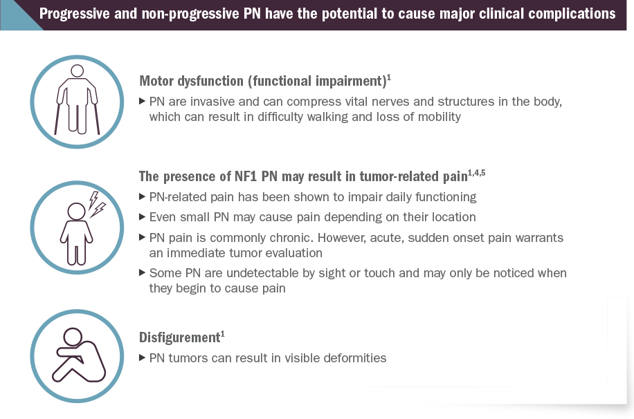 Progressive and Non-Progressive Plexiform Neurofibroma Cause Major Clinical Complications - Motor Dysfunction, Tumor Related Pain and Disfigurement
